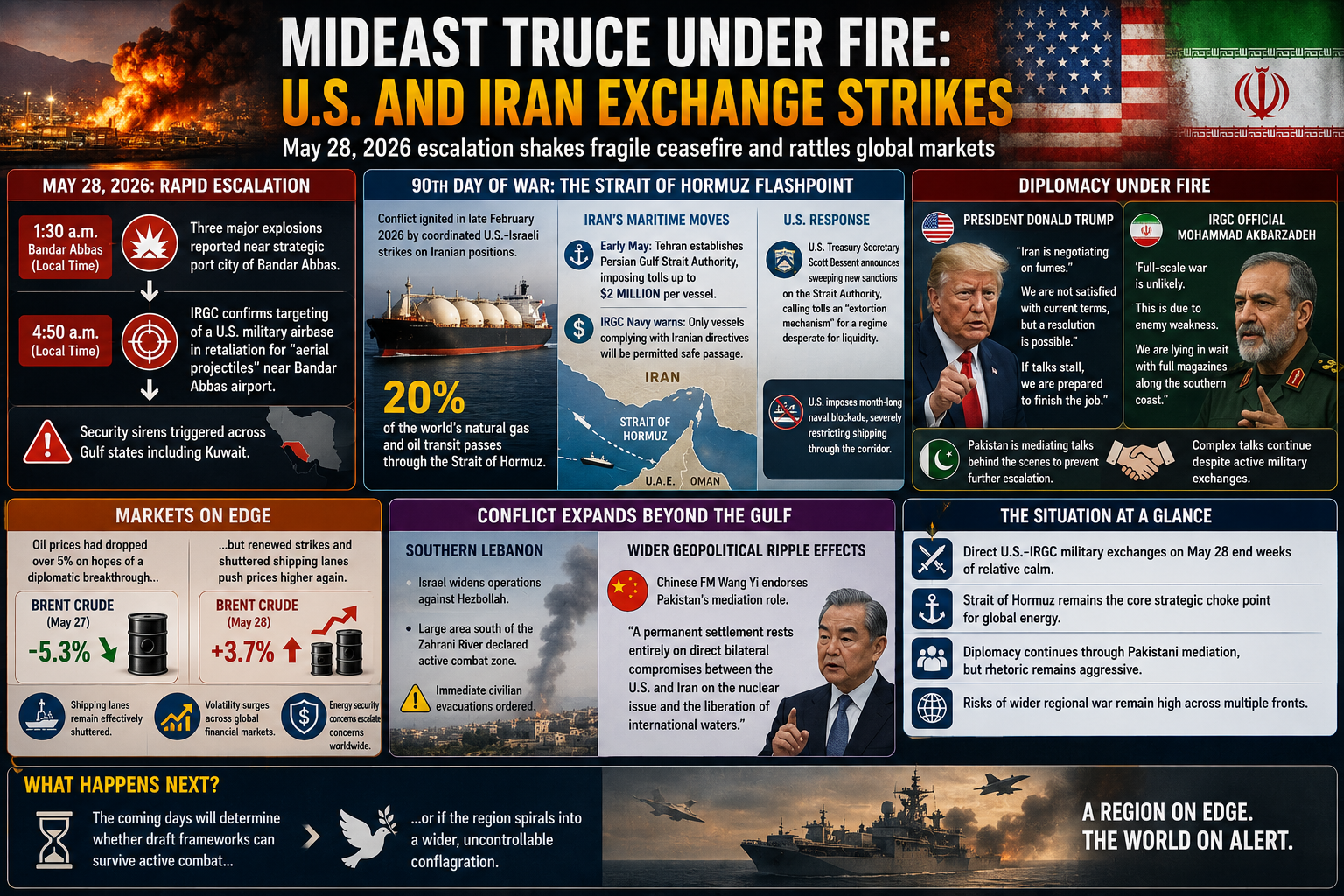 US Iran conflict 2026, Strait of Hormuz blockade, Middle East war updates, US military strikes Bandar Abbas, Donald Trump Iran negotiations, Islamic Revolutionary Guard Corps, global oil market disruption